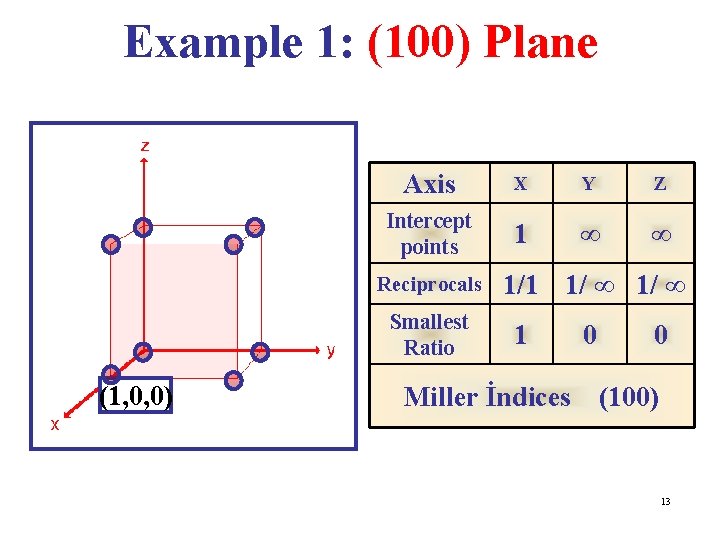 Example 1: (100) Plane Axis X Y Z Intercept points 1 ∞ ∞ Reciprocals