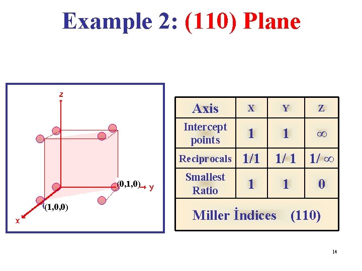 Example 2: (110) Plane (0, 1, 0) (1, 0, 0) Axis X Y Z