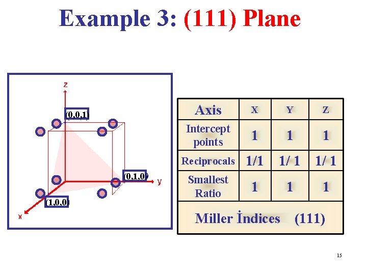 Example 3: (111) Plane (0, 0, 1) (0, 1, 0) (1, 0, 0) Axis