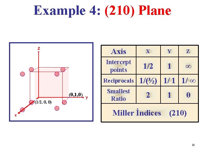 Example 4: (210) Plane Axis X Y Z Intercept points 1/2 1 ∞ Reciprocals