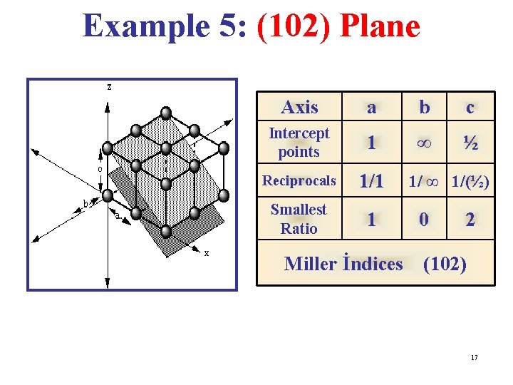 Example 5: (102) Plane Axis a b c Intercept points 1 ∞ ½ Reciprocals