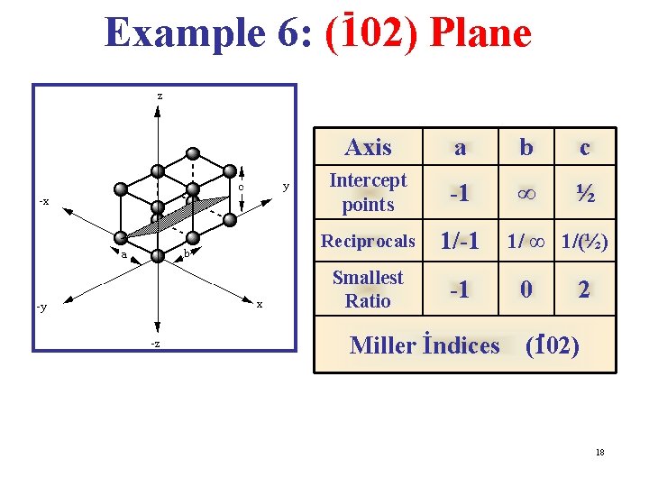 Example 6: (102) Plane Axis a b c Intercept points -1 ∞ ½ Reciprocals