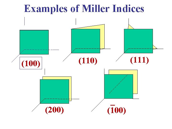 Examples of Miller Indices (111) (110) (100) (200) (100) 