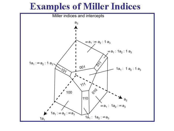 Examples of Miller Indices 