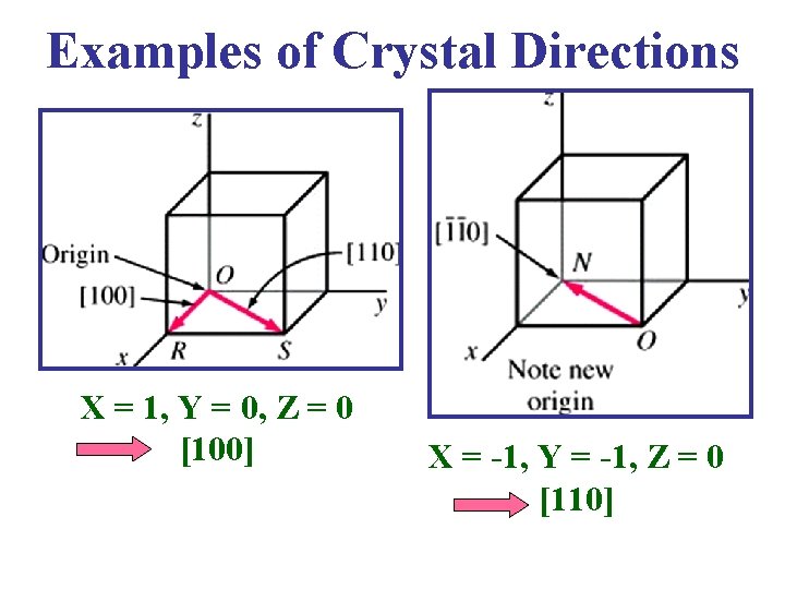 Examples of Crystal Directions X = 1, Y = 0, Z = 0 [100]