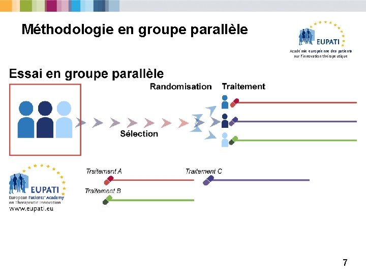 Méthodologie en groupe parallèle Académie européenne des patients sur l’innovation thérapeutique 7 