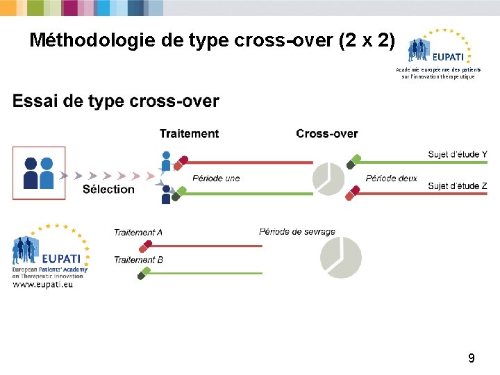 Méthodologie de type cross-over (2 x 2) Académie européenne des patients sur l’innovation thérapeutique