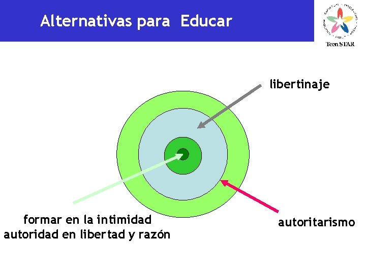 Alternativas para Educar libertinaje formar en la intimidad autoridad en libertad y razón autoritarismo