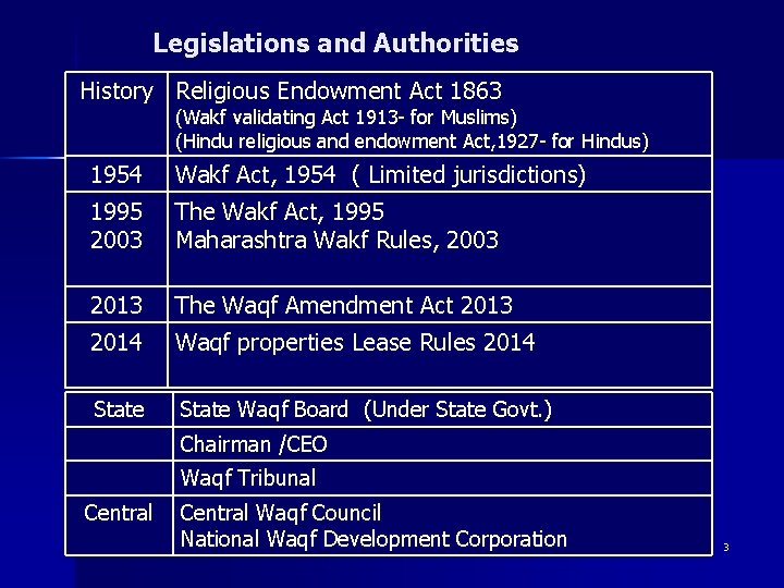 Legislations and Authorities History Religious Endowment Act 1863 (Wakf validating Act 1913 - for
