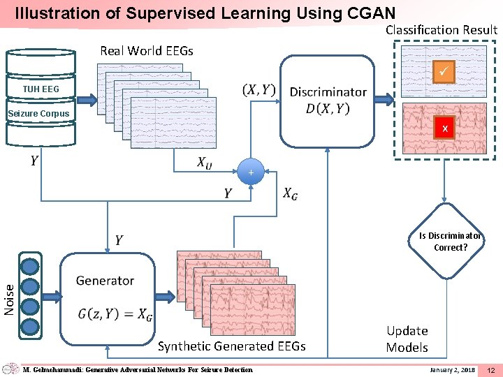 Illustration of Supervised Learning Using CGAN Classification Result Real World EEGs TUH EEG Seizure