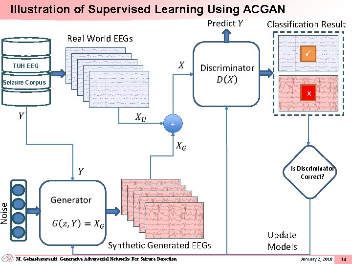 Illustration of Supervised Learning Using ACGAN Classification Result Real World EEGs TUH EEG Noise