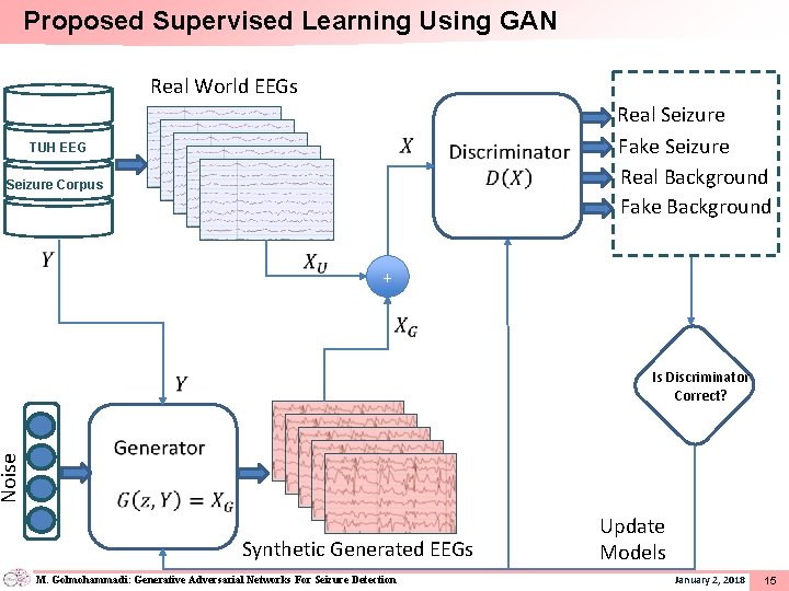 Proposed Supervised Learning Using GAN Real World EEGs TUH EEG Noise Seizure Corpus Real