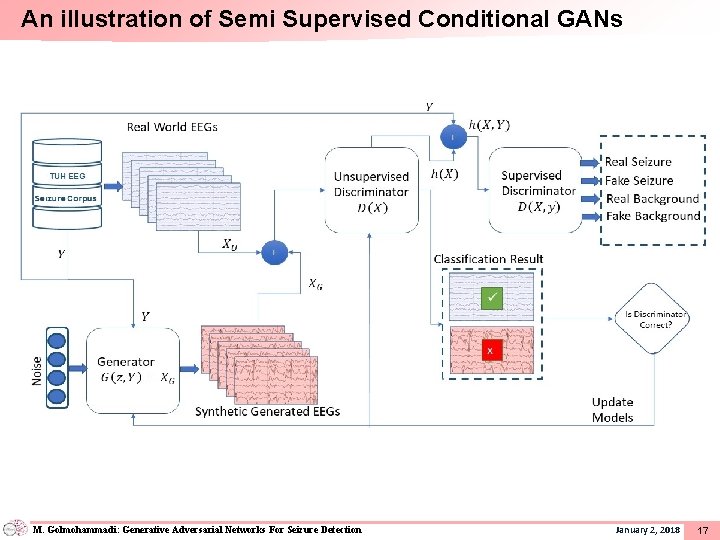 An illustration of Semi Supervised Conditional GANs M. Golmohammadi: Generative Adversarial Networks For Seizure