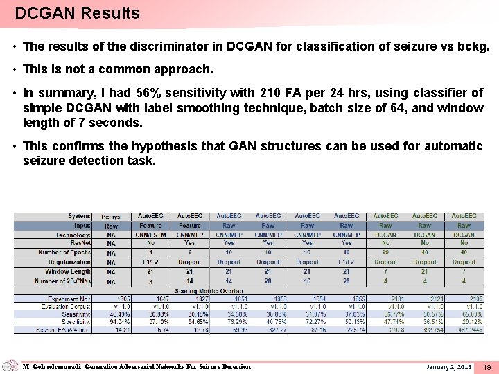 DCGAN Results • The results of the discriminator in DCGAN for classification of seizure