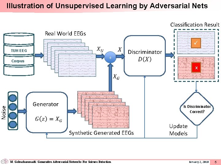 Noise Illustration of Unsupervised Learning by Adversarial Nets Classification Result Real World EEGs TUH