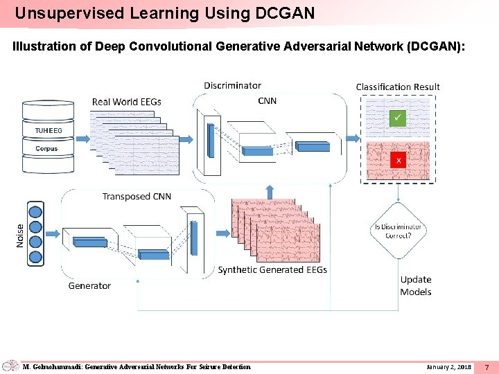 Unsupervised Learning Using DCGAN Illustration of Deep Convolutional Generative Adversarial Network (DCGAN): M. Golmohammadi: