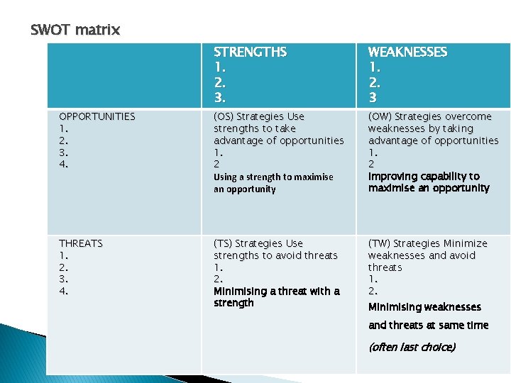 SWOT matrix STRENGTHS 1. 2. 3. WEAKNESSES 1. 2. 3 OPPORTUNITIES 1. 2. 3.