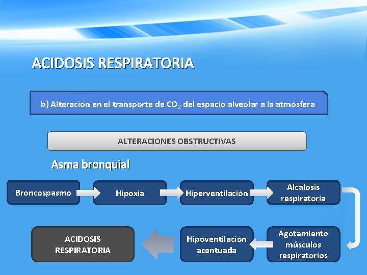 ACIDOSIS RESPIRATORIA b) Alteración en el transporte de CO 2 del espacio alveolar a