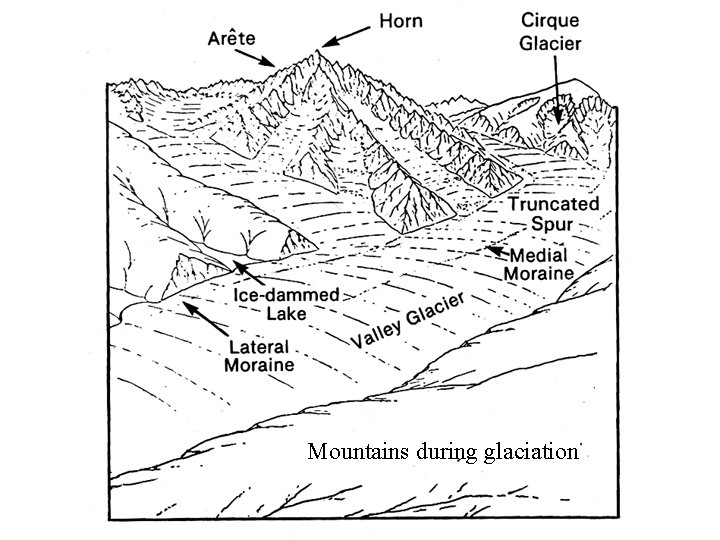 Mountains during glaciation 