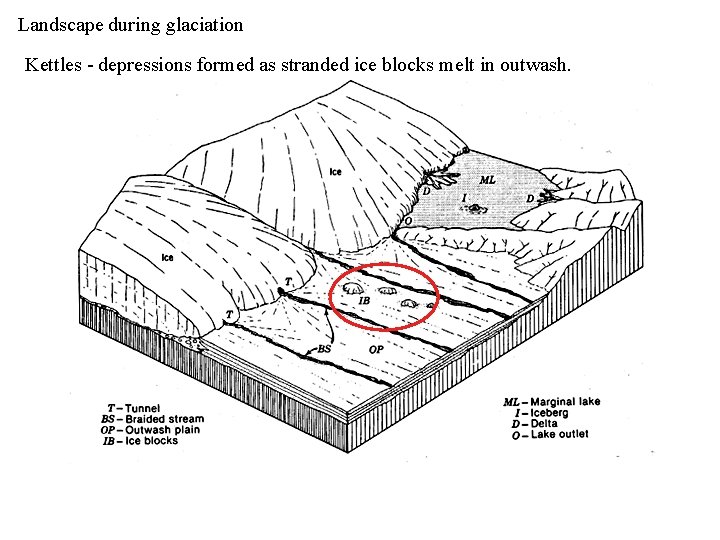 Landscape during glaciation Kettles - depressions formed as stranded ice blocks melt in outwash.