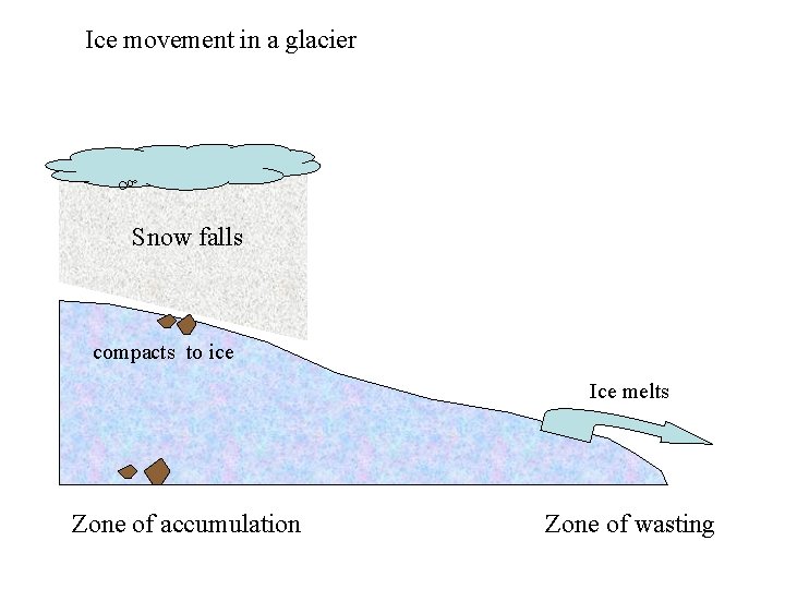 Ice movement in a glacier Snow falls compacts to ice Ice melts Zone of