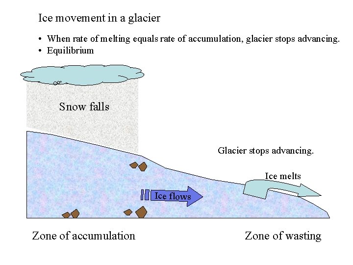 Ice movement in a glacier • When rate of melting equals rate of accumulation,