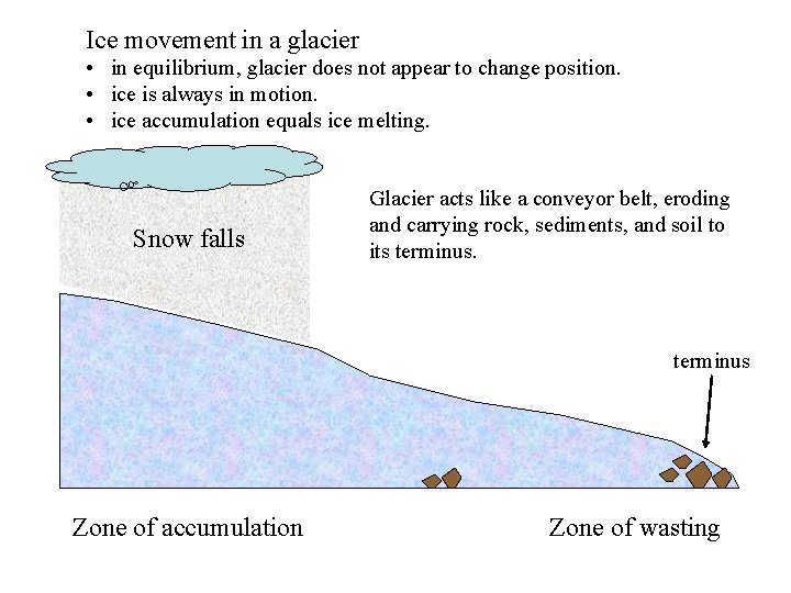 Ice movement in a glacier • in equilibrium, glacier does not appear to change