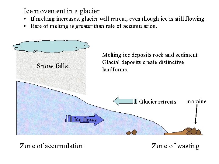 Ice movement in a glacier • If melting increases, glacier will retreat, even though
