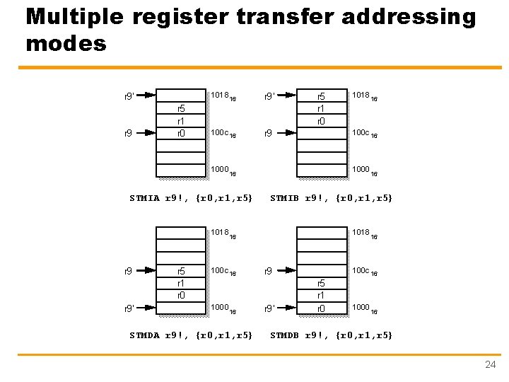 Multiple register transfer addressing modes 1018 r 9’ r 9 r 5 r 1