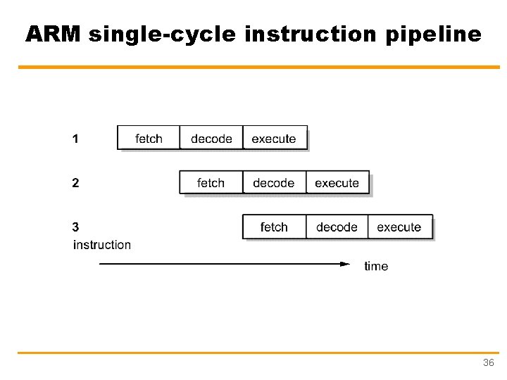 ARM single-cycle instruction pipeline 36 