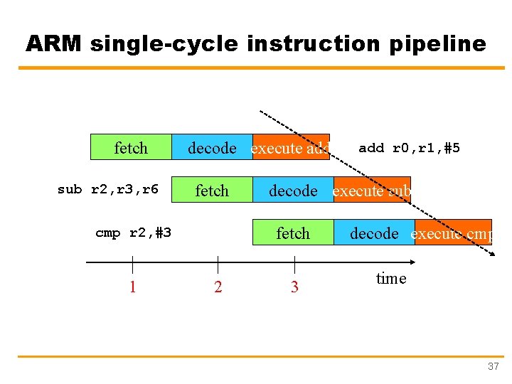 ARM single-cycle instruction pipeline fetch sub r 2, r 3, r 6 decode execute