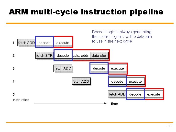 ARM multi-cycle instruction pipeline Decode logic is always generating the control signals for the