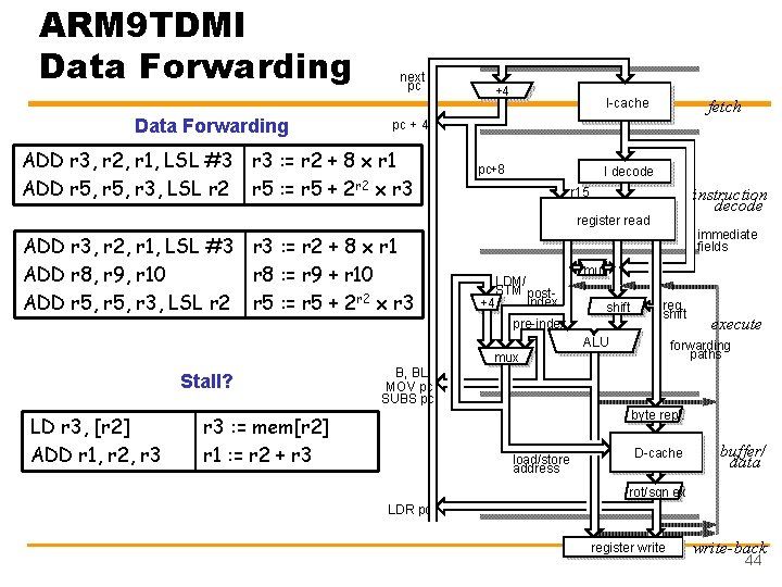 ARM 9 TDMI Data Forwarding next pc +4 I-cache fetch pc + 4 ADD