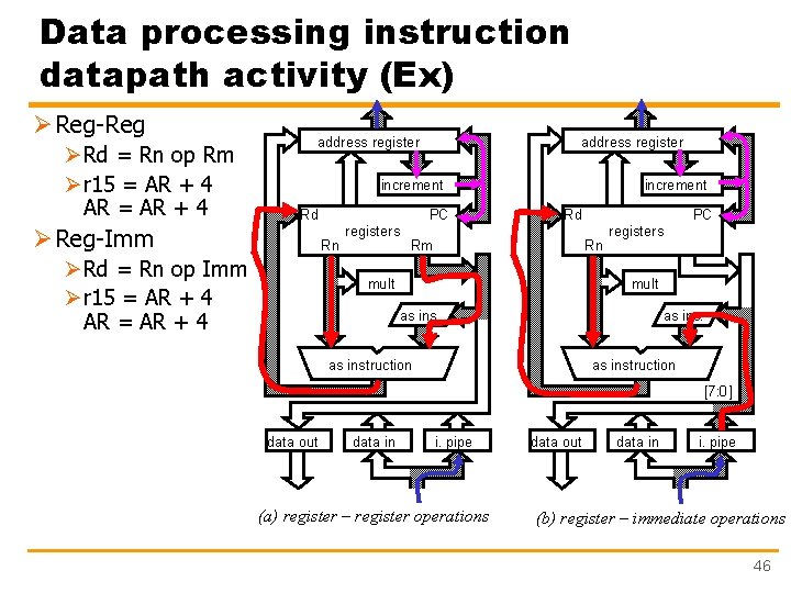 Data processing instruction datapath activity (Ex) ØReg-Reg Ø Rd = Rn op Rm Ø