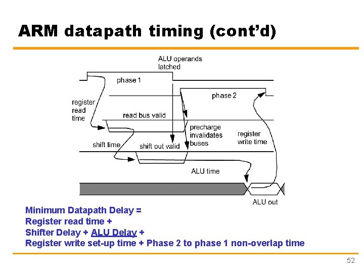 ARM datapath timing (cont’d) Minimum Datapath Delay = Register read time + Shifter Delay