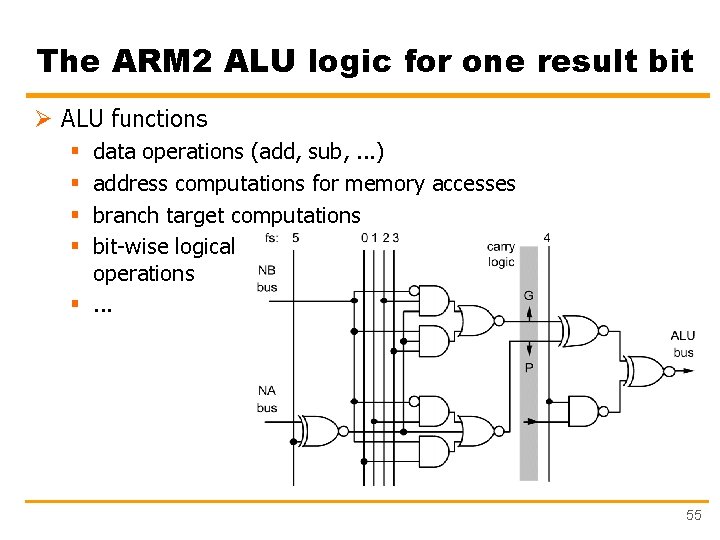 The ARM 2 ALU logic for one result bit Ø ALU functions data operations