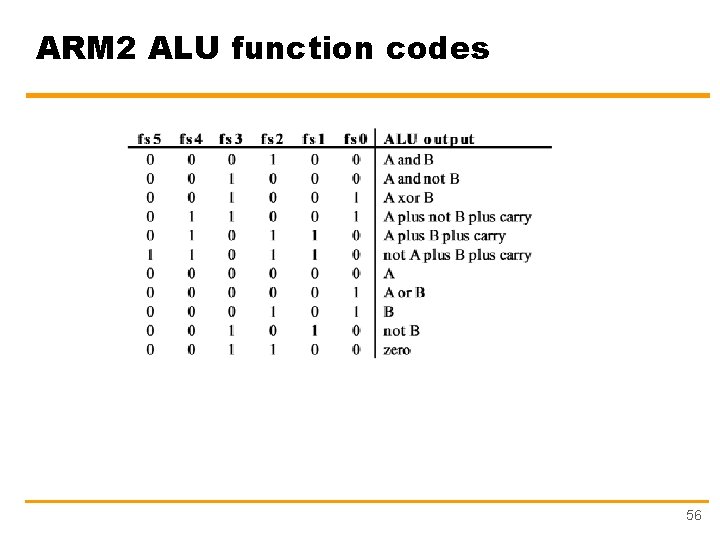 ARM 2 ALU function codes 56 