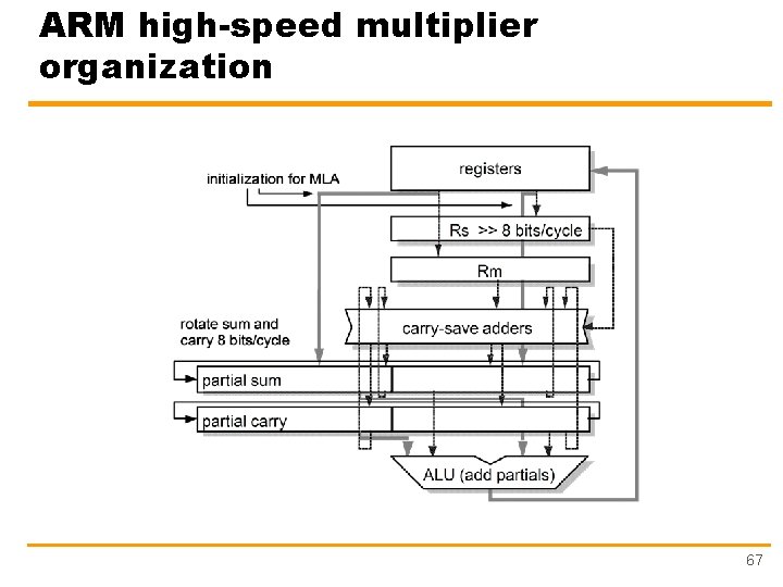 ARM high-speed multiplier organization 67 