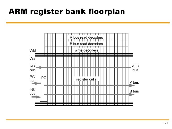 ARM register bank floorplan 69 