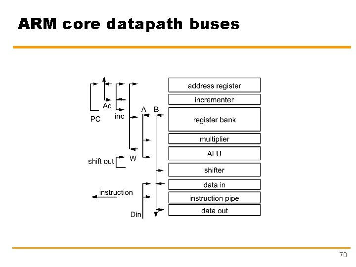 ARM core datapath buses 70 