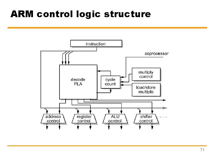 ARM control logic structure 71 