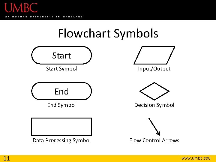 Flowchart Symbols Start Symbol Input/Output End 11 End Symbol Decision Symbol Data Processing Symbol