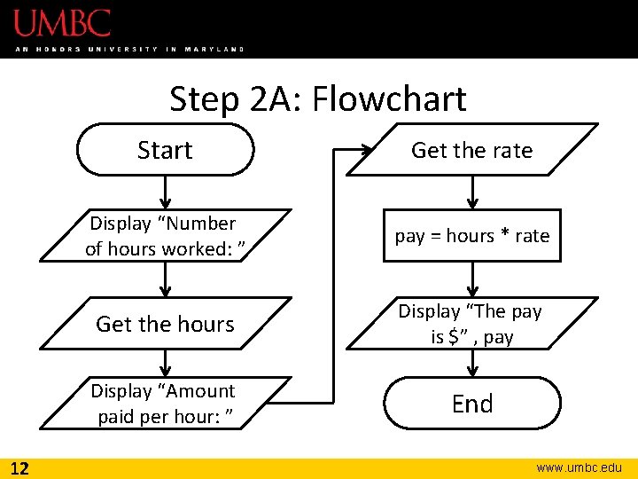 Step 2 A: Flowchart 12 Start Get the rate Display “Number of hours worked: