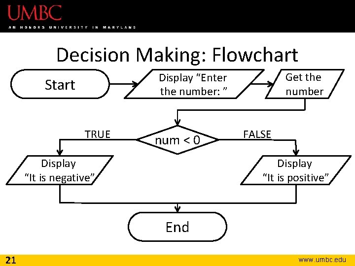 Decision Making: Flowchart Get the number Display “Enter the number: ” Start TRUE num
