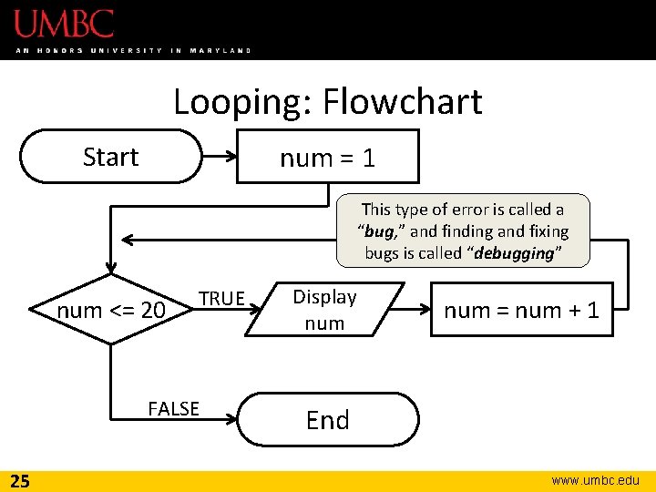 Looping: Flowchart Start num = 1 This type of error is called a “bug,
