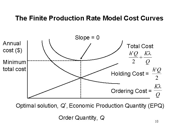 The Finite Production Rate Model Cost Curves Annual cost ($) Slope = 0 Total