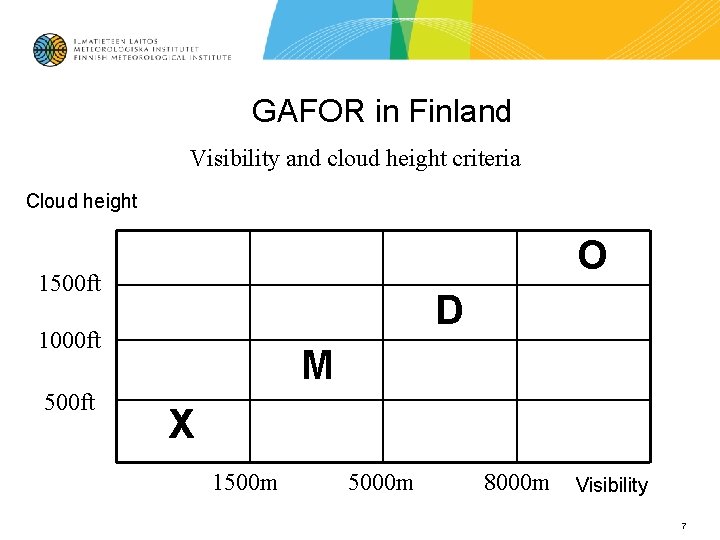 GAFOR in Finland Visibility and cloud height criteria Cloud height O 1500 ft D GAFOR in Finland Visibility and cloud height criteria Cloud height O 1500 ft D