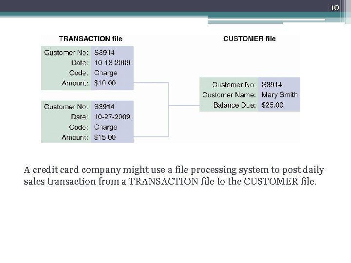 10 A credit card company might use a file processing system to post daily