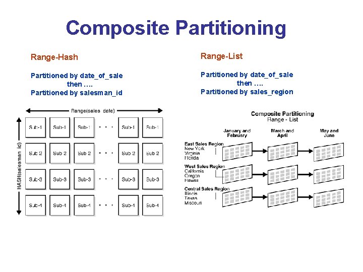 Composite Partitioning Range-Hash Range-List Partitioned by date_of_sale then …. Partitioned by salesman_id Partitioned by Composite Partitioning Range-Hash Range-List Partitioned by date_of_sale then …. Partitioned by salesman_id Partitioned by