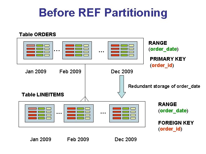 Before REF Partitioning Table ORDERS … RANGE (order_date) … PRIMARY KEY (order_id) Jan 2009 Before REF Partitioning Table ORDERS … RANGE (order_date) … PRIMARY KEY (order_id) Jan 2009